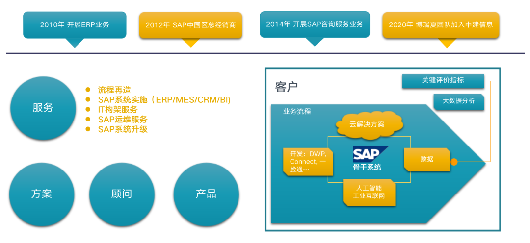 中建信息攜手SAP 解碼企業(yè)數(shù)字化未來(lái)，引領(lǐng)信息咨詢(xún)服務(wù)新篇章